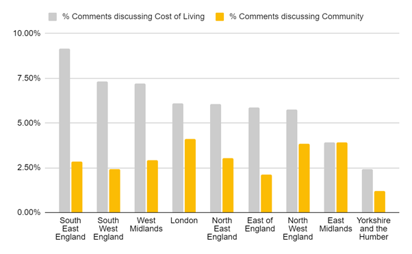 Graph showing inverse correlation between community projects and cost of living complaints