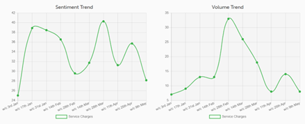 Chart showing spike in conversations and drop in sentiment