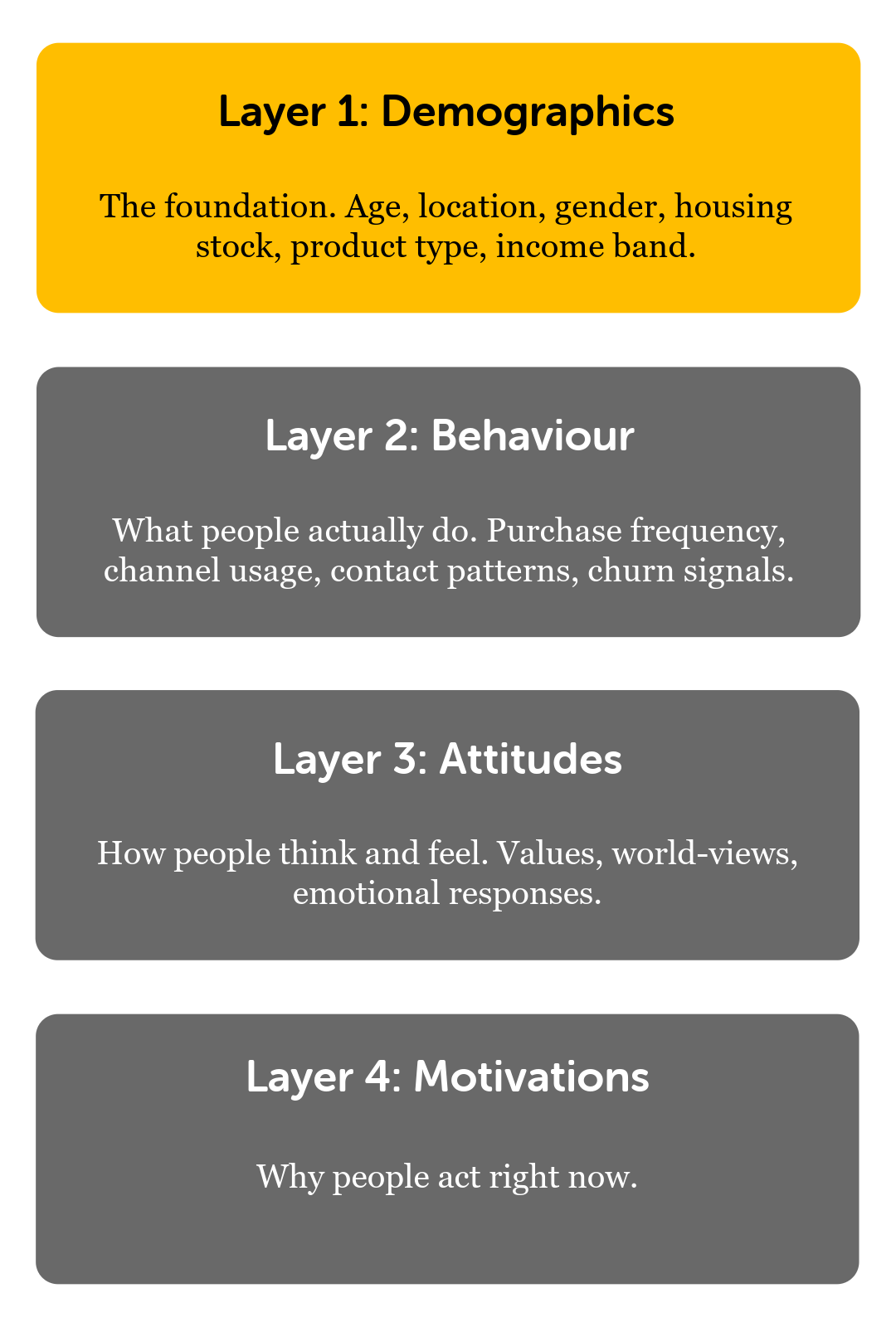 4 stages of understanding - demographics