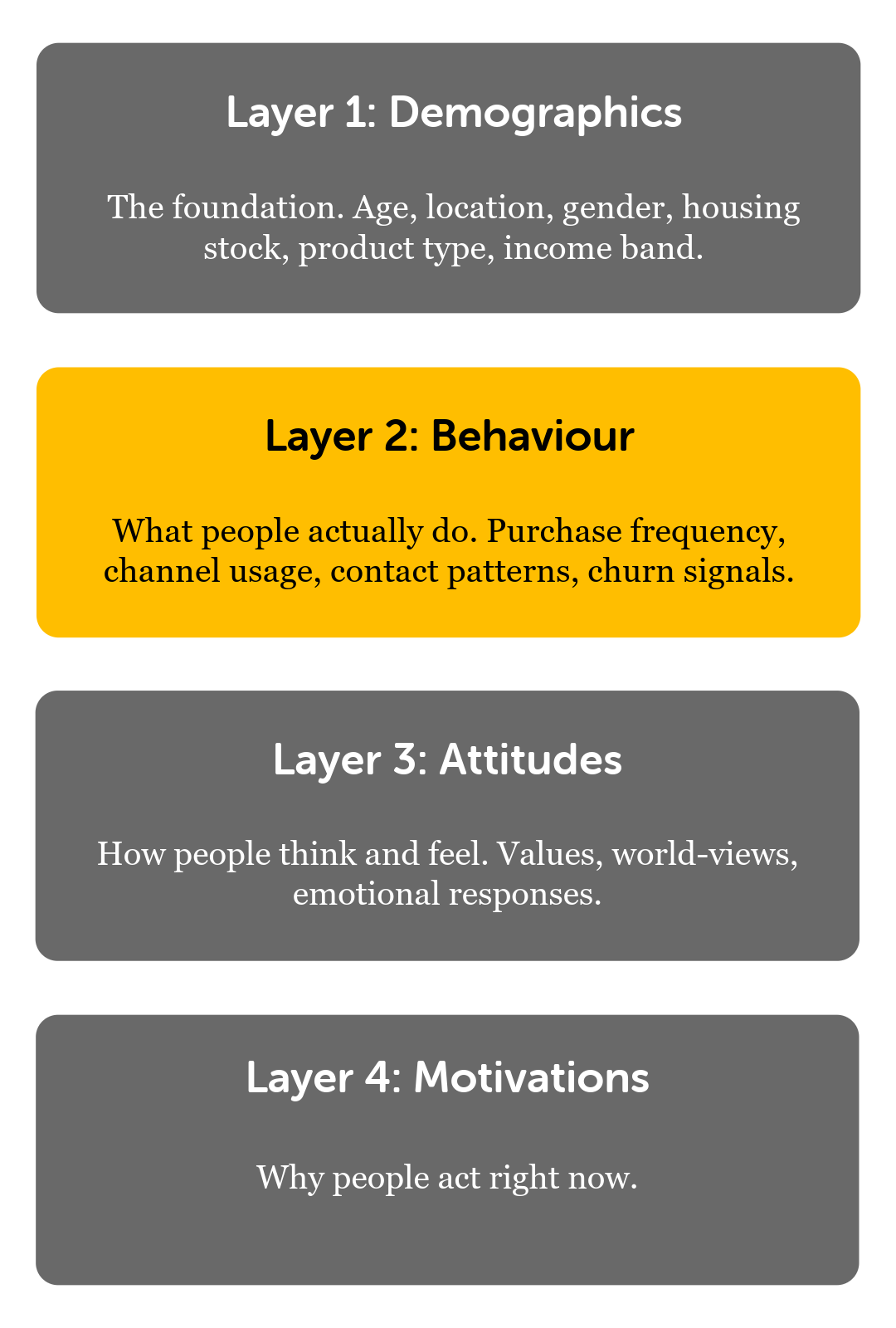 4 stages of understanding - behaviour
