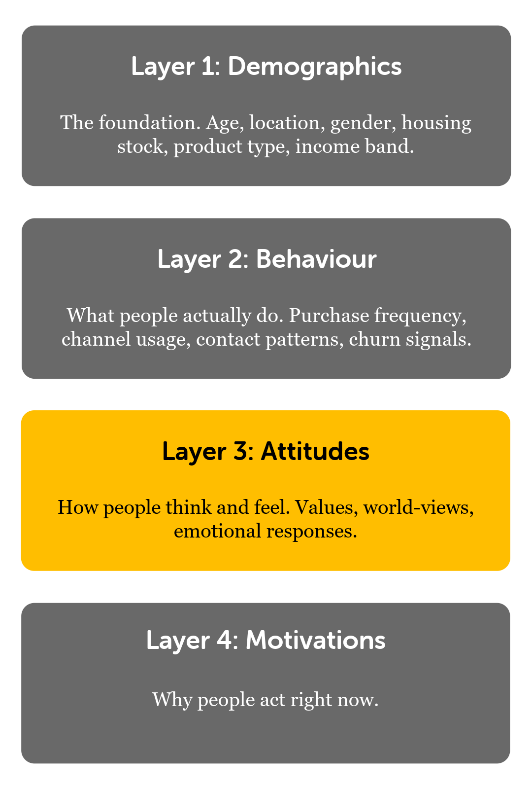 4 stages of understanding - attitudes