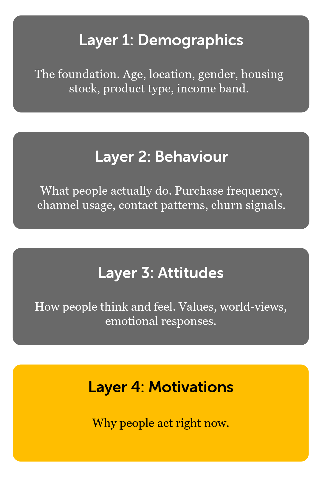 4 stages of understanding- motivations