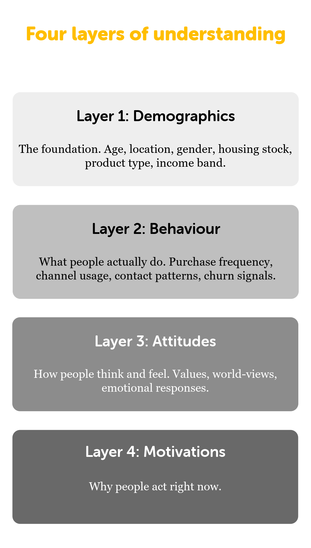 The four layers of understanding: demographics, behaviour, attitudes, motivations