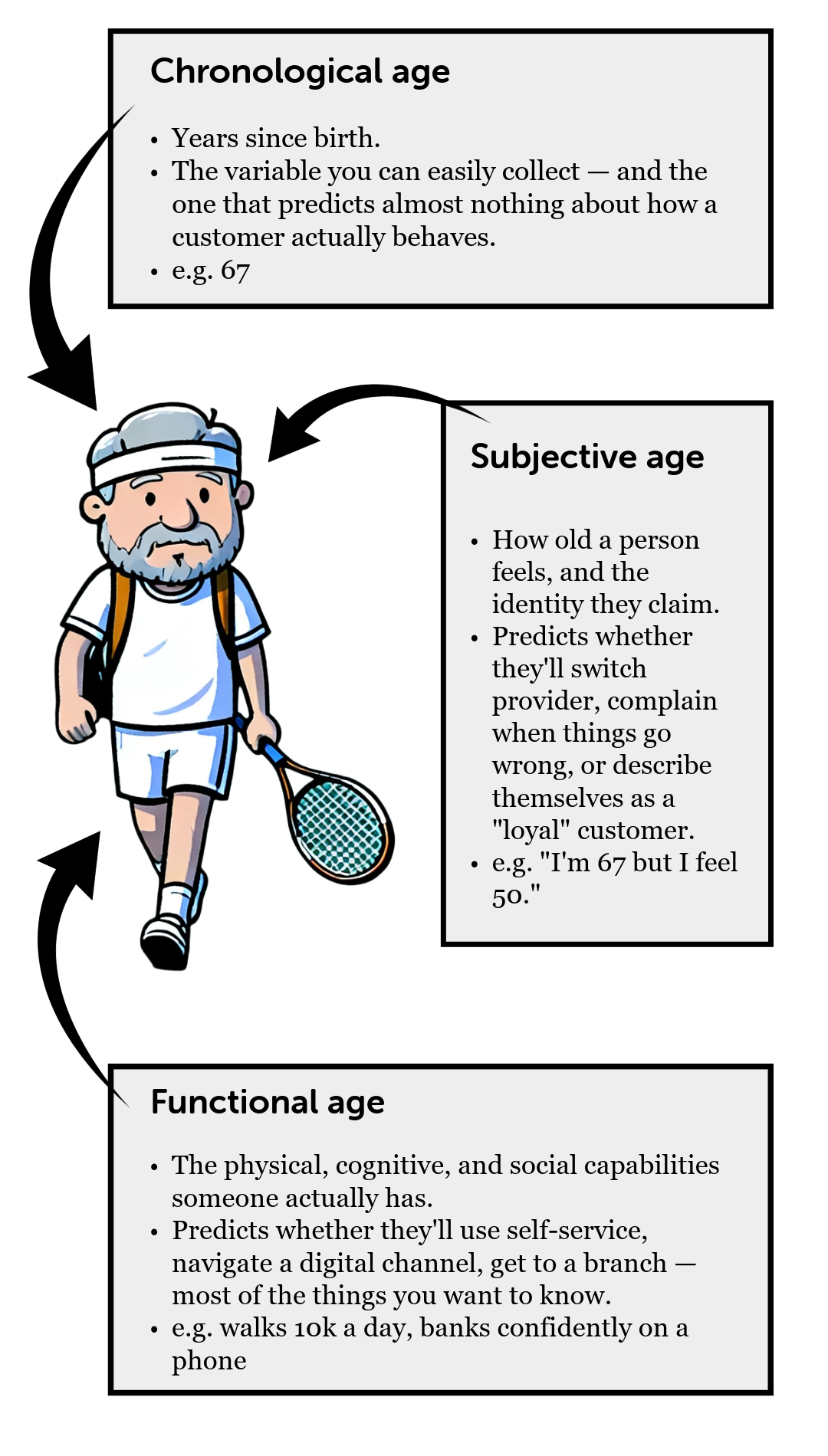 man with boxes around him saying chronological age, subjective age, functional age