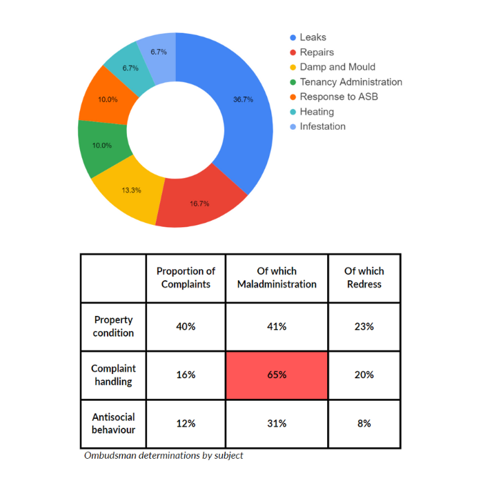 Ombudsman priority stats