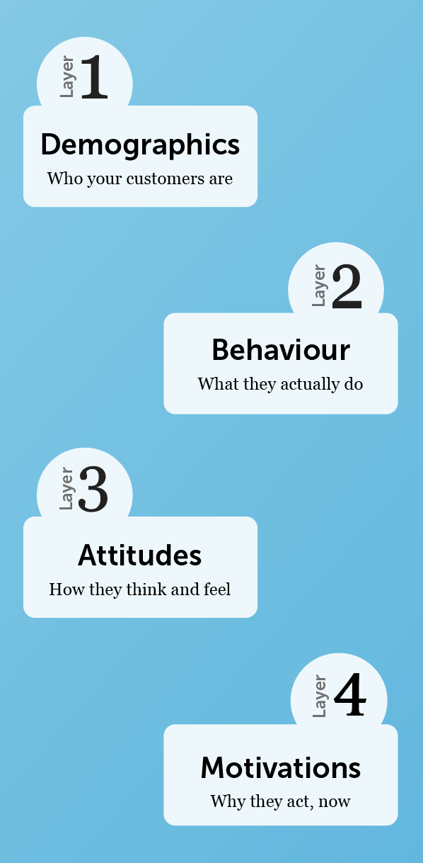 4 layer framework. Demographics, behaviour, attitudes, motivations