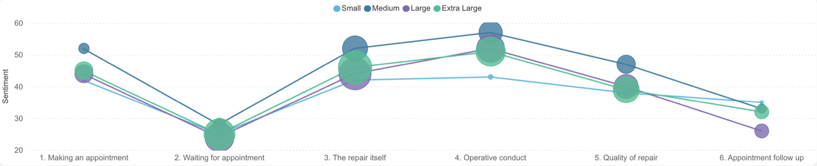 Repair journey visual showing sentiment by stage