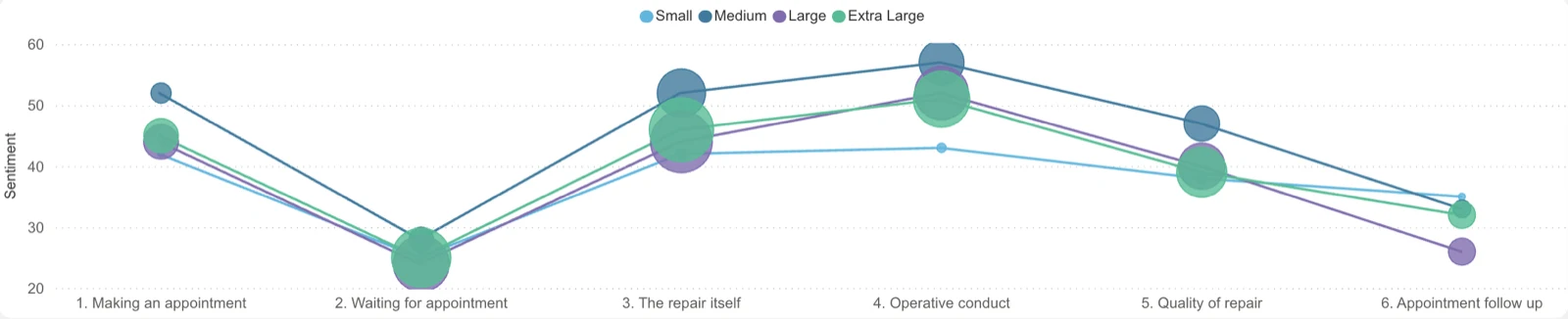 Repair journey visual showing sentiment by stage