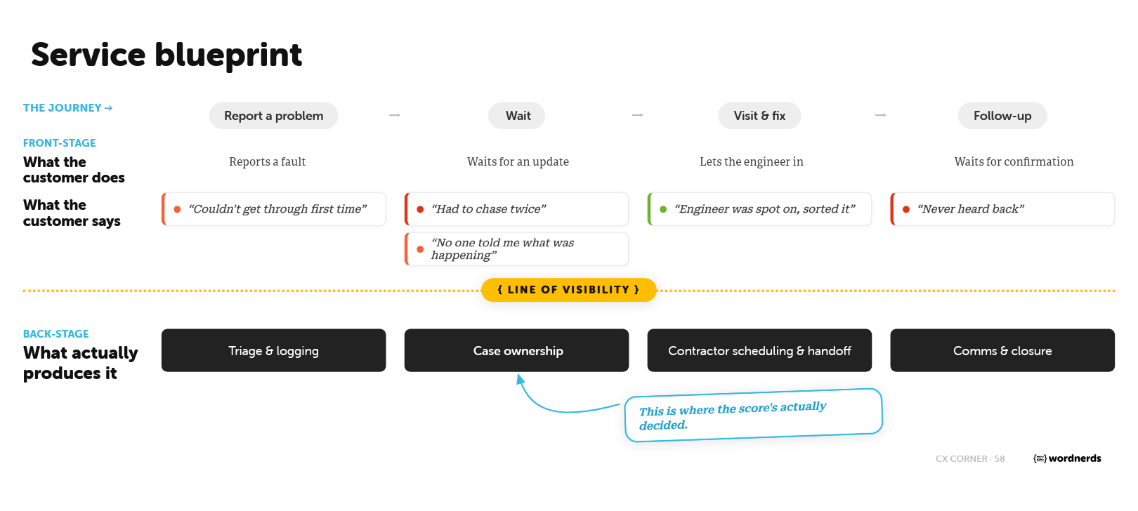 A service blueprint for a repair journey — Report a problem, Wait, Visit & fix, Follow-up. Above the line of visibility: what the customer does and says, with sentiment-coloured verbatim chips. Below it: the back-stage steps that produce each moment — triage and logging, case ownership, contractor scheduling and handoff, comms and closure — with a callout on case ownership reading 'This is where the score's actually decided.'