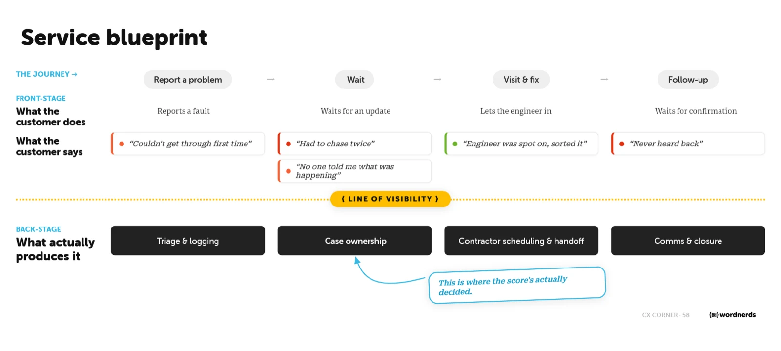 A service blueprint for a repair journey — Report a problem, Wait, Visit & fix, Follow-up. Above the line of visibility: what the customer does and says, with sentiment-coloured verbatim chips. Below it: the back-stage steps that produce each moment — triage and logging, case ownership, contractor scheduling and handoff, comms and closure — with a callout on case ownership reading 'This is where the score's actually decided.'