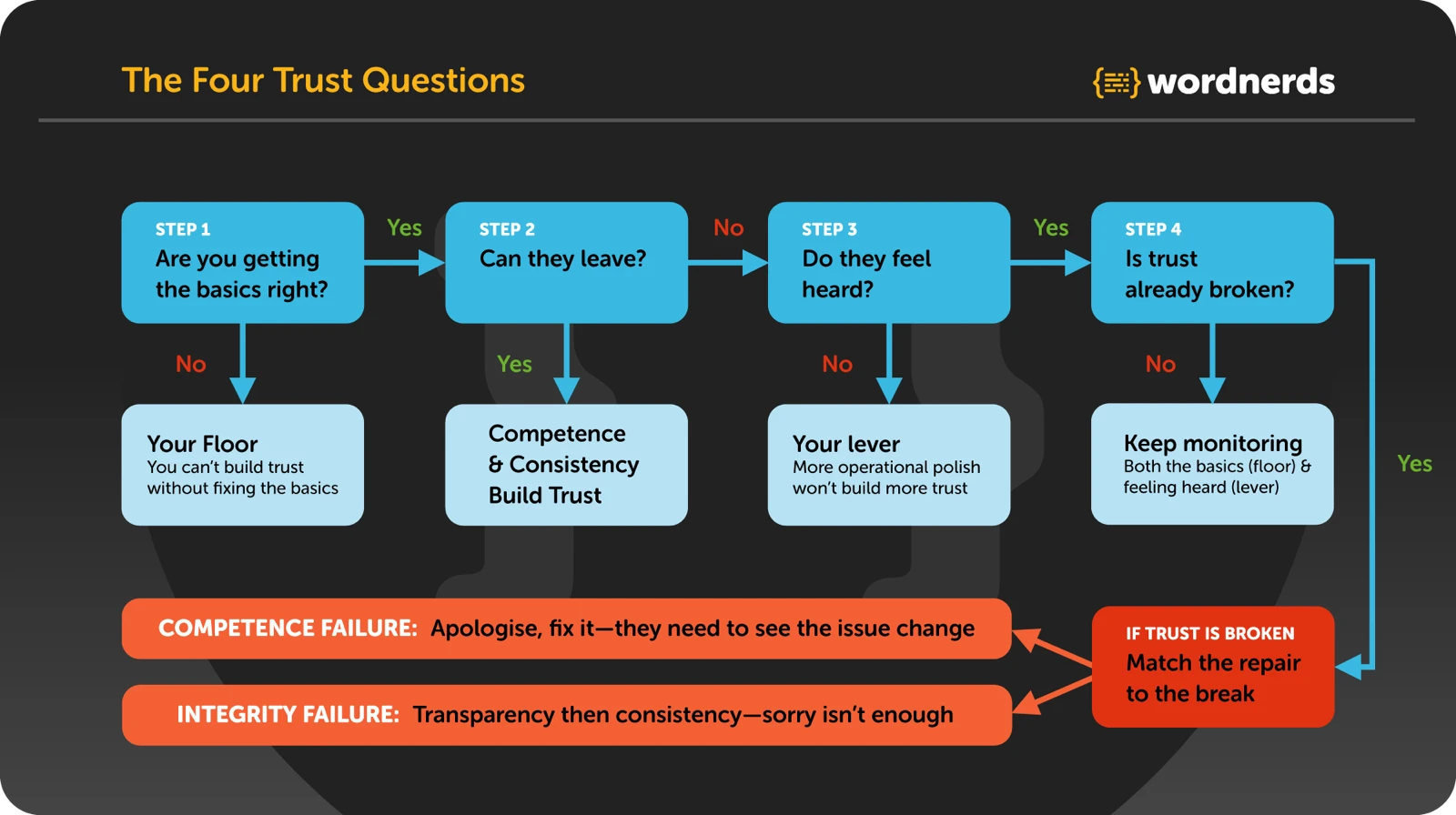 A four-step decision flow titled The Four Trust Questions. Step 1, are you getting the basics right? No leads to Your Floor: you can't build trust without fixing the basics. Yes leads to Step 2, can they leave? Yes leads to competence and consistency build trust. No leads to Step 3, do they feel heard? No leads to Your lever: more operational polish won't build more trust. Yes leads to Step 4, is trust already broken? No leads to keep monitoring both the basics and feeling heard. Yes leads to matching the repair to the break: a competence failure needs an apology and a visible fix, an integrity failure needs transparency then consistency because sorry isn't enough.