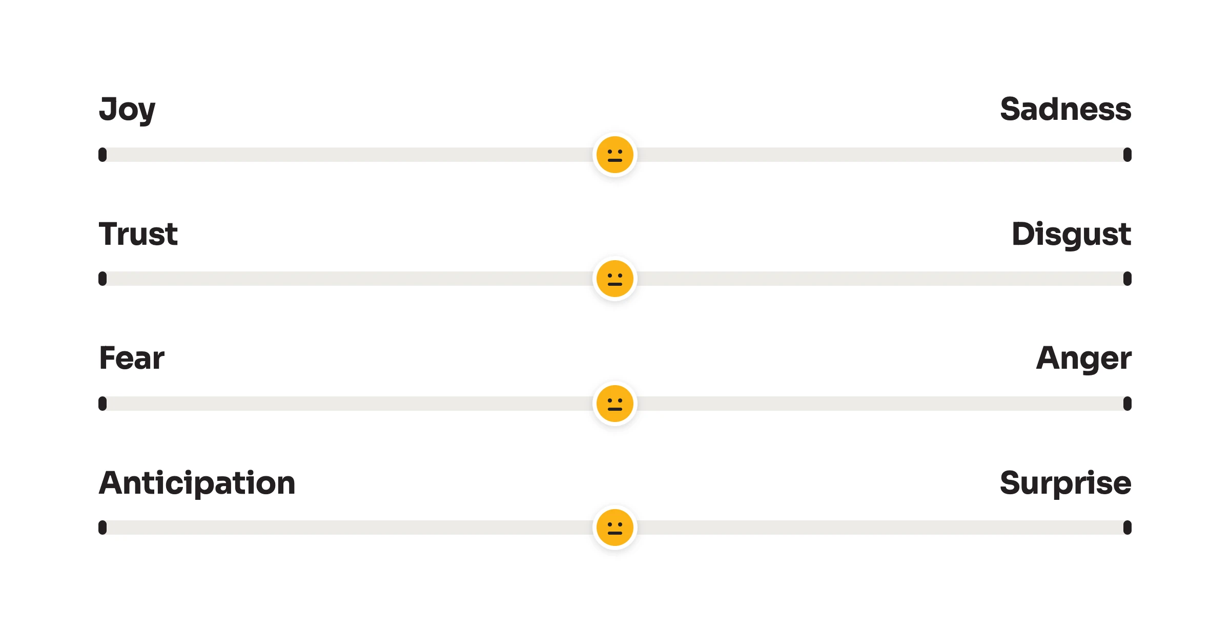 Four horizontal sliders, each a spectrum between two opposite core emotions with a neutral face at the midpoint: Joy to Sadness, Trust to Disgust, Fear to Anger, and Anticipation to Surprise.