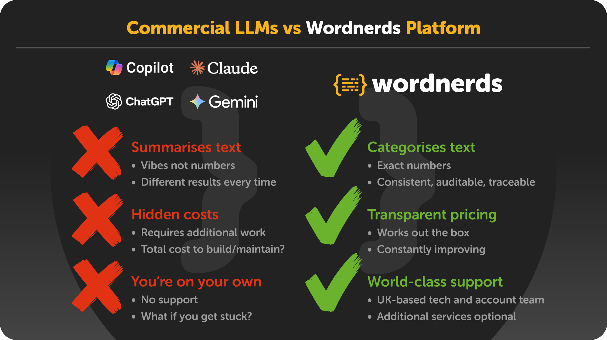 Comparison: commercial LLMs (Copilot, Claude, ChatGPT, Gemini) only summarise text—vibes not numbers, different results every time, hidden build and maintenance costs, and no support—while the Wordnerds platform categorises text into exact, consistent, auditable numbers, with transparent pricing and a UK-based support team