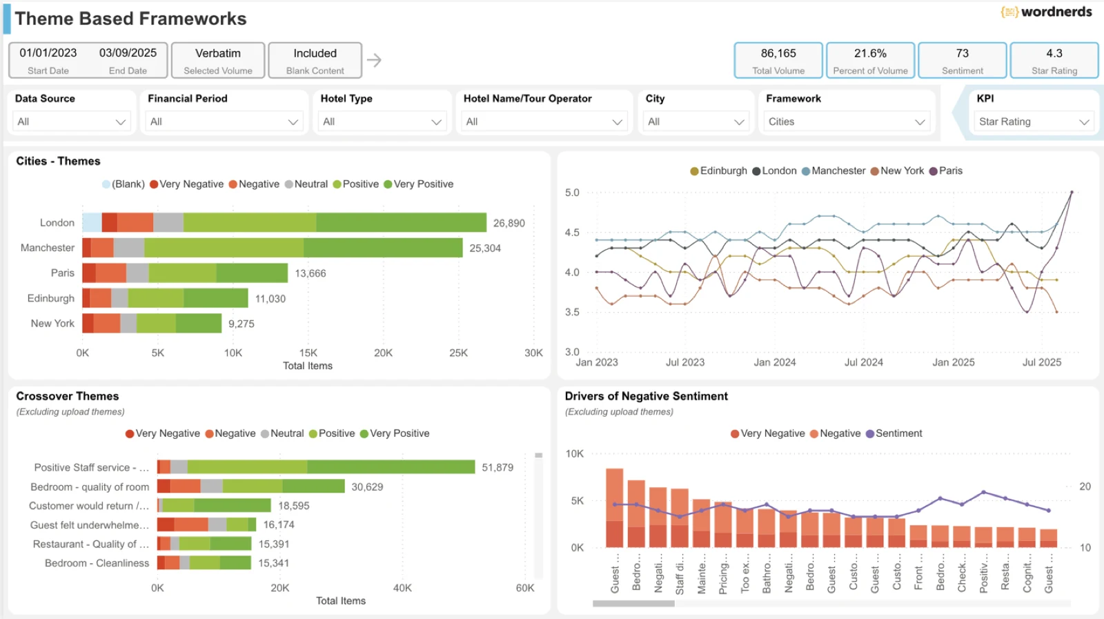 Open-ended customer comments self-organising into emergent theme clusters, with a newly surfaced cost-of-living theme highlighted—no predefined category set