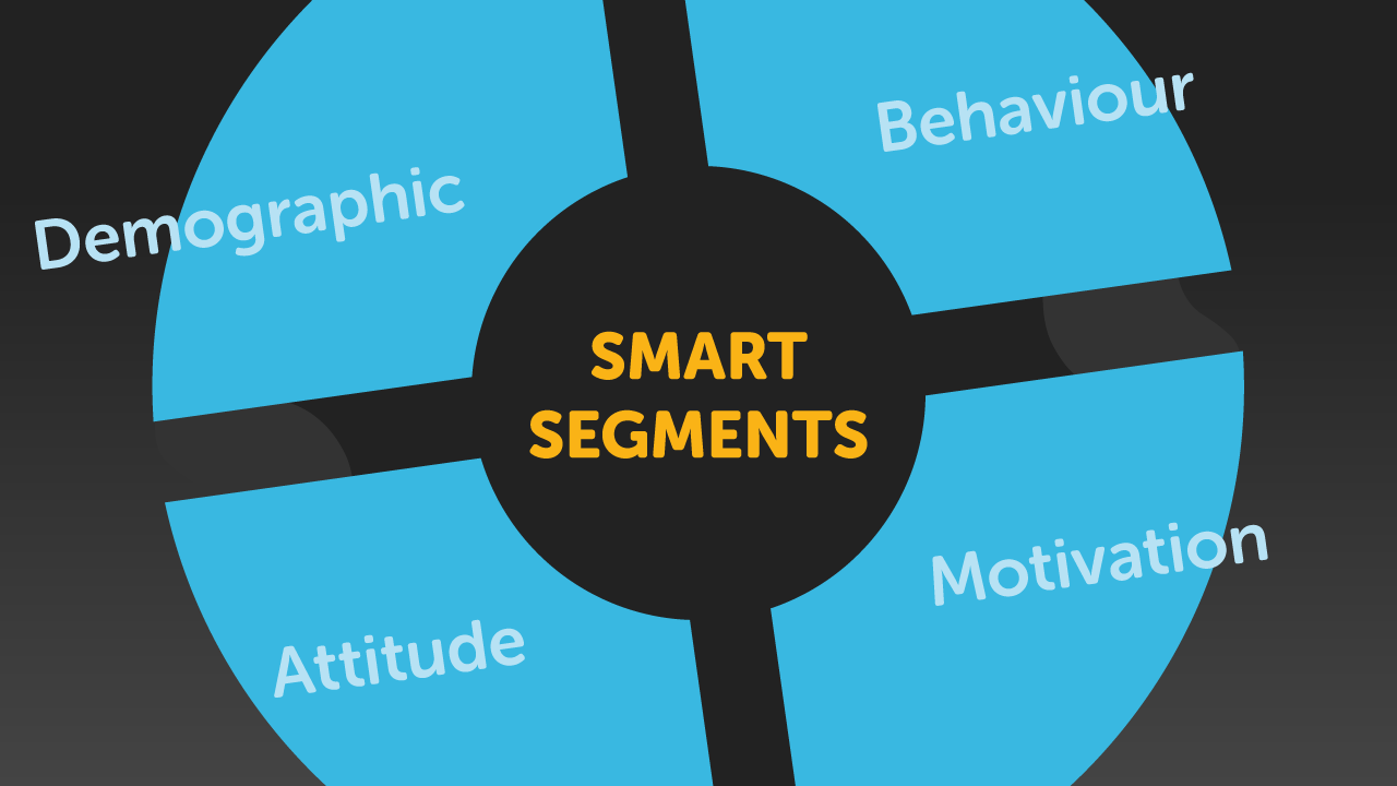 The four smart-segmentation layers — demographic, behaviour, attitude and motivation — as one segmentation wheel